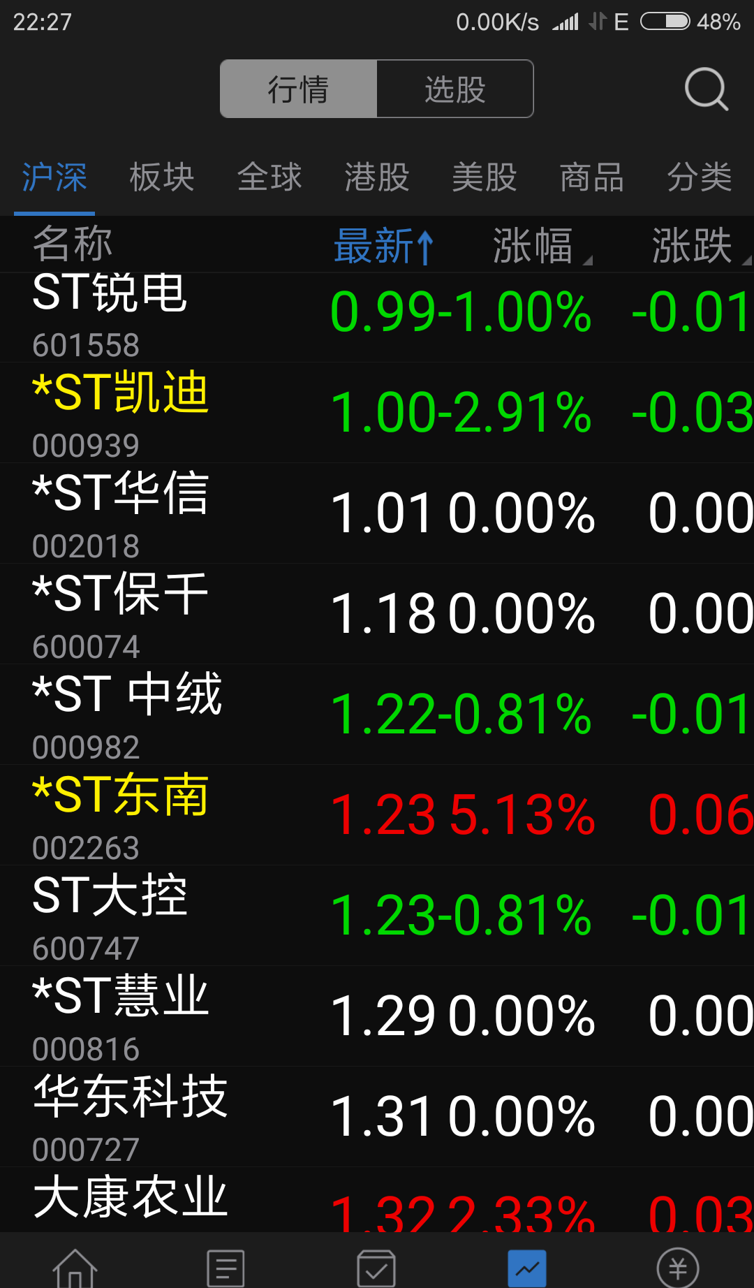 看看下列股票,虽然有亏损有纠纷,但比st长生(股3.26元