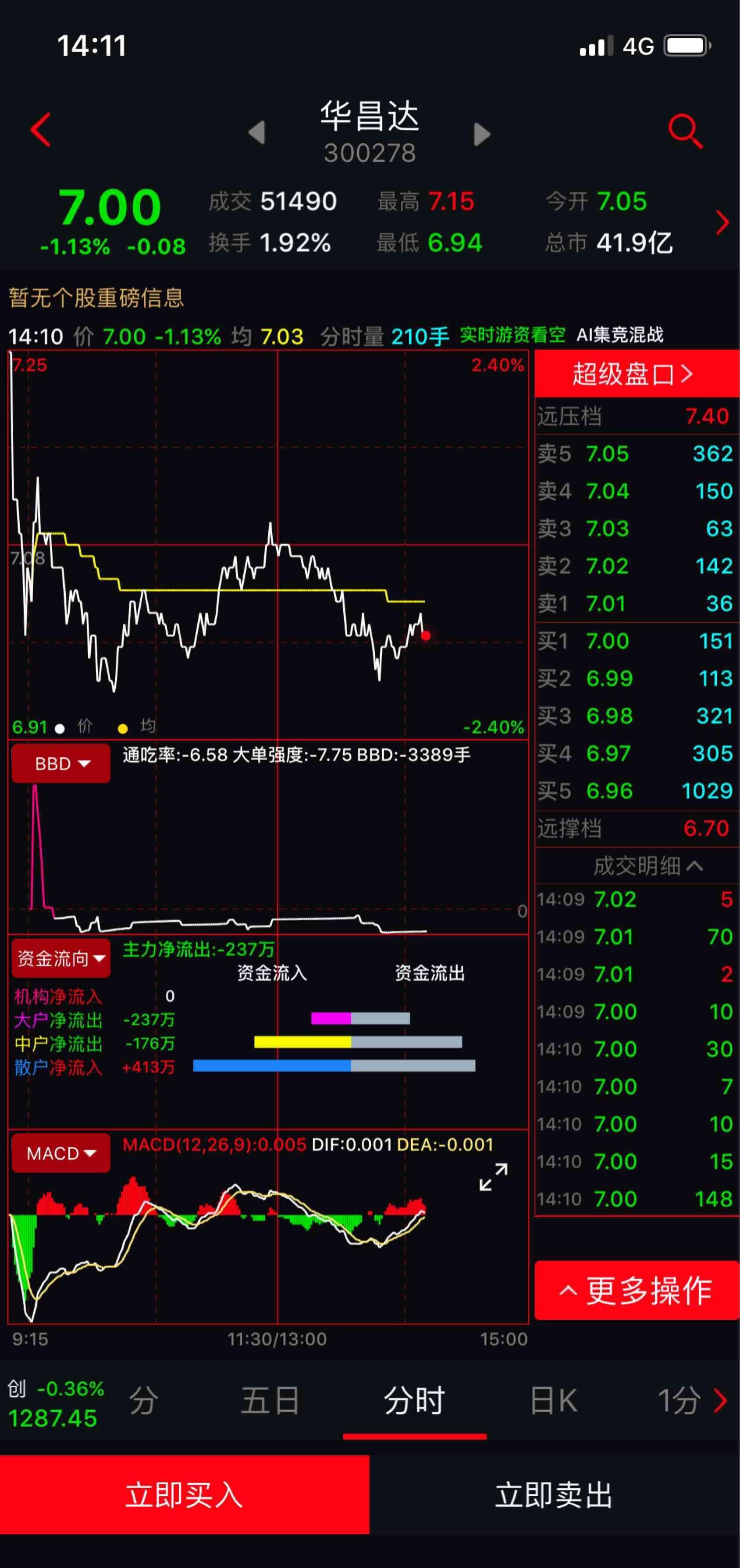 明天又是低开货_华昌达(300278)股吧_东方财富网股吧