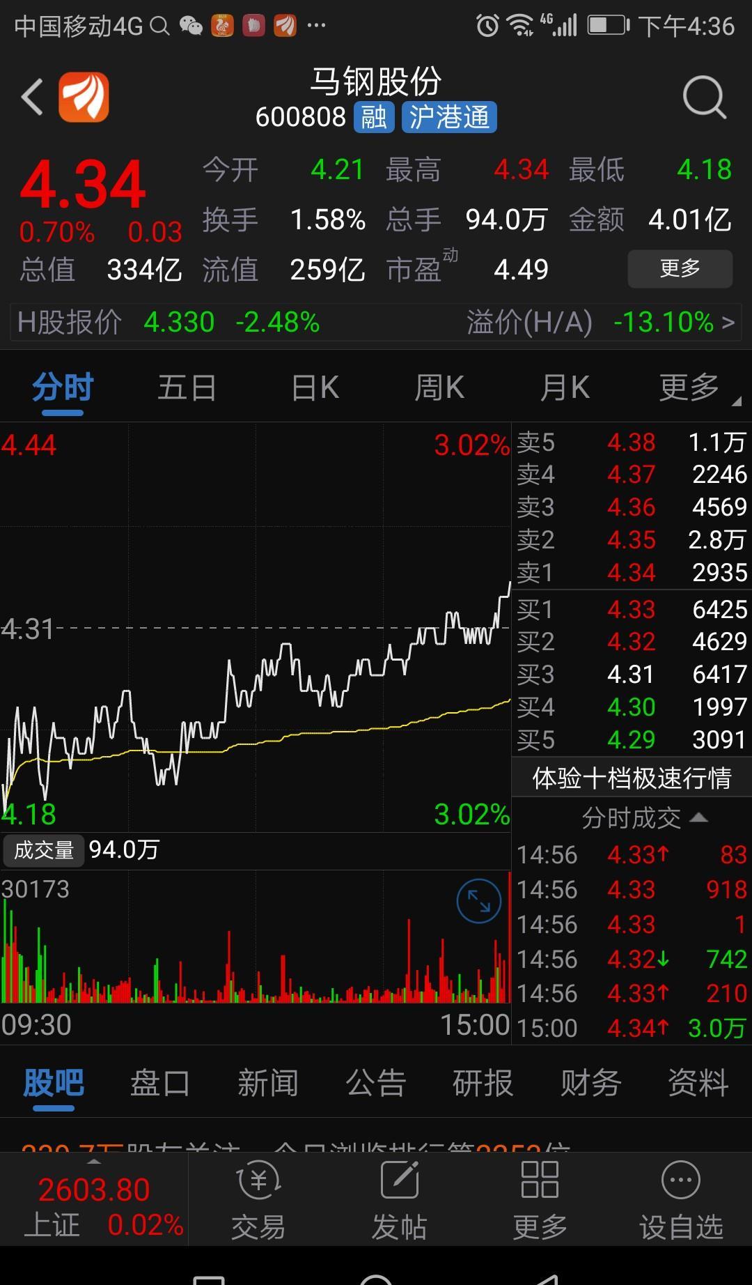 马钢股份尾盘最后一笔3佰万股,通杀4.33与4.34元,最高