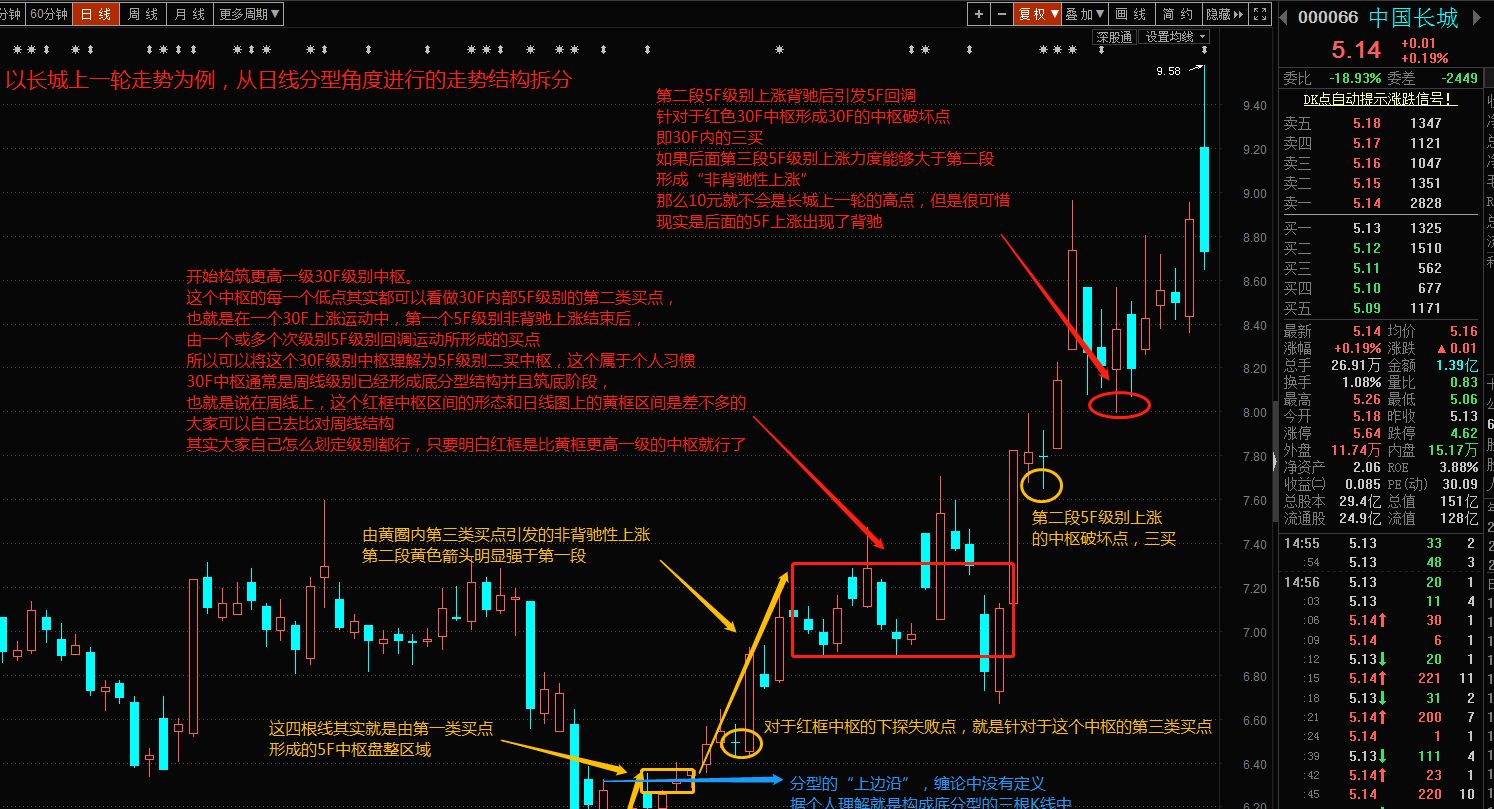 中国长城吧 正文 缠论的理念是,在买点买,在卖点卖,在买卖点出现以前