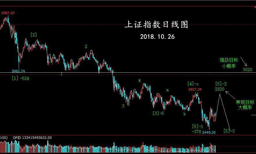 上证指数主跌浪的2种走法