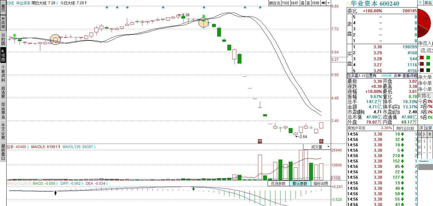 600240华业资本的走势分析10.29