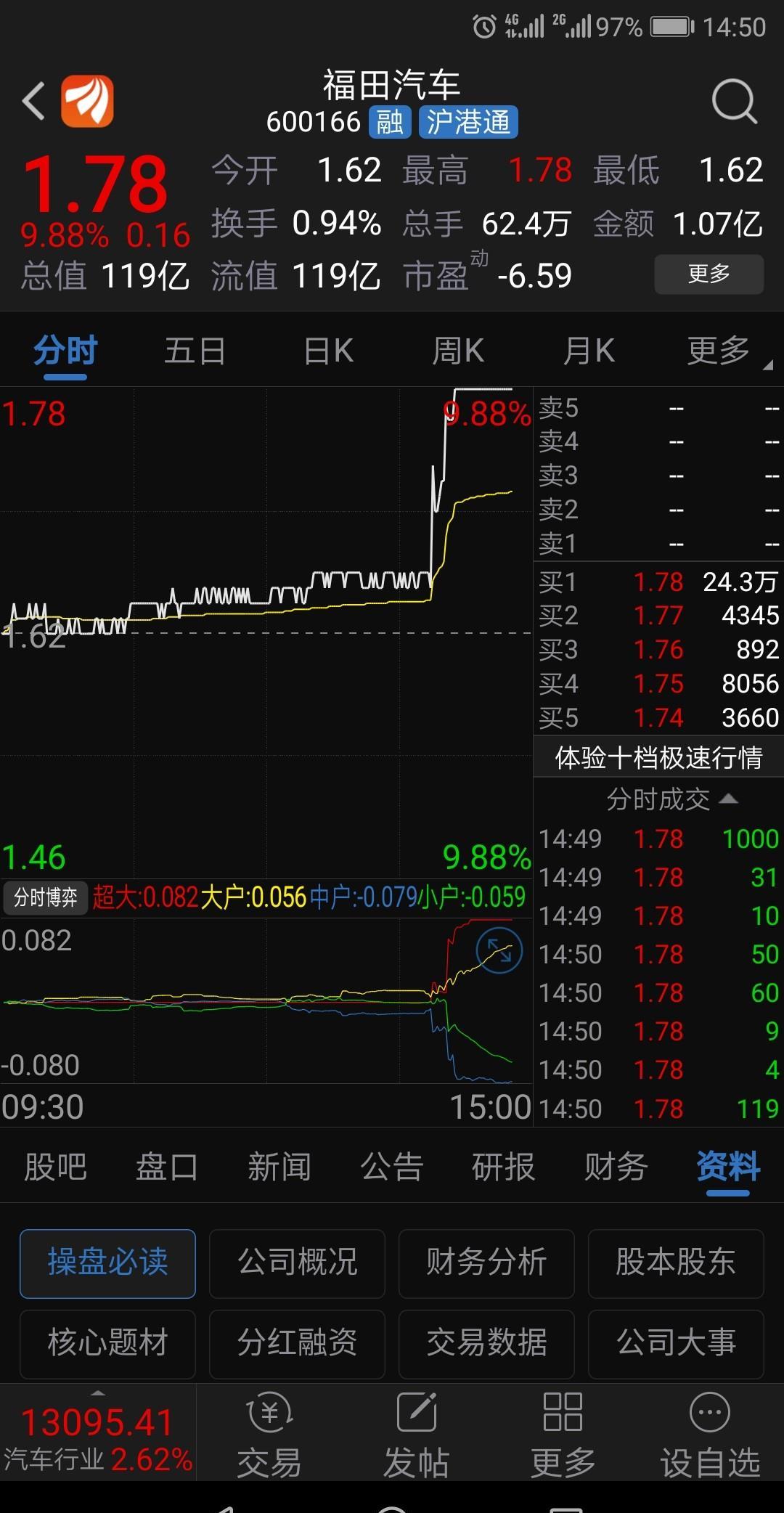 看看福田汽车严重亏损今天还涨停了,在看你大连港垃圾