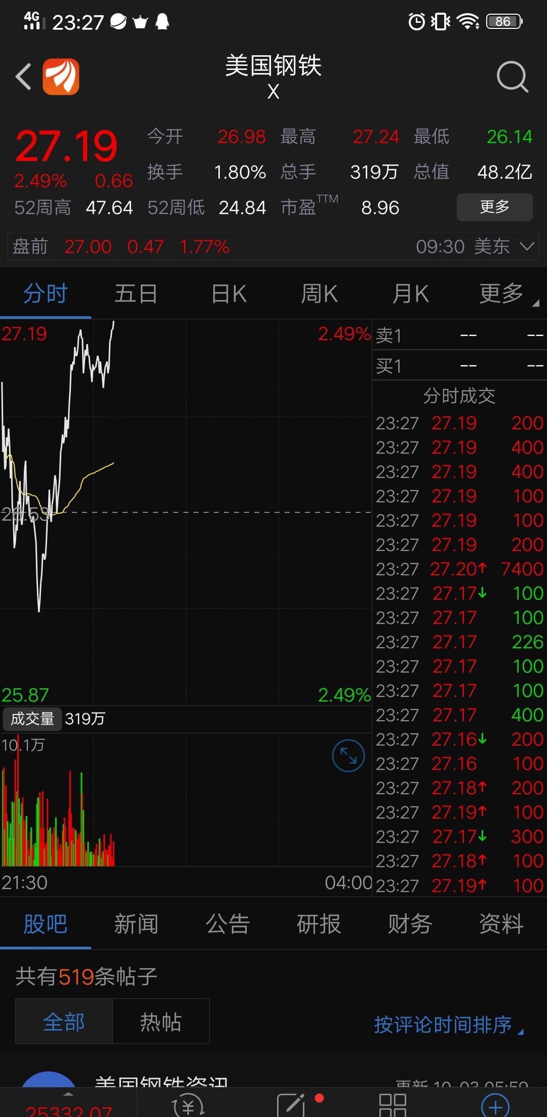 美国钢铁x股票发飙了已经27.2美元!_韶钢松山(000717)