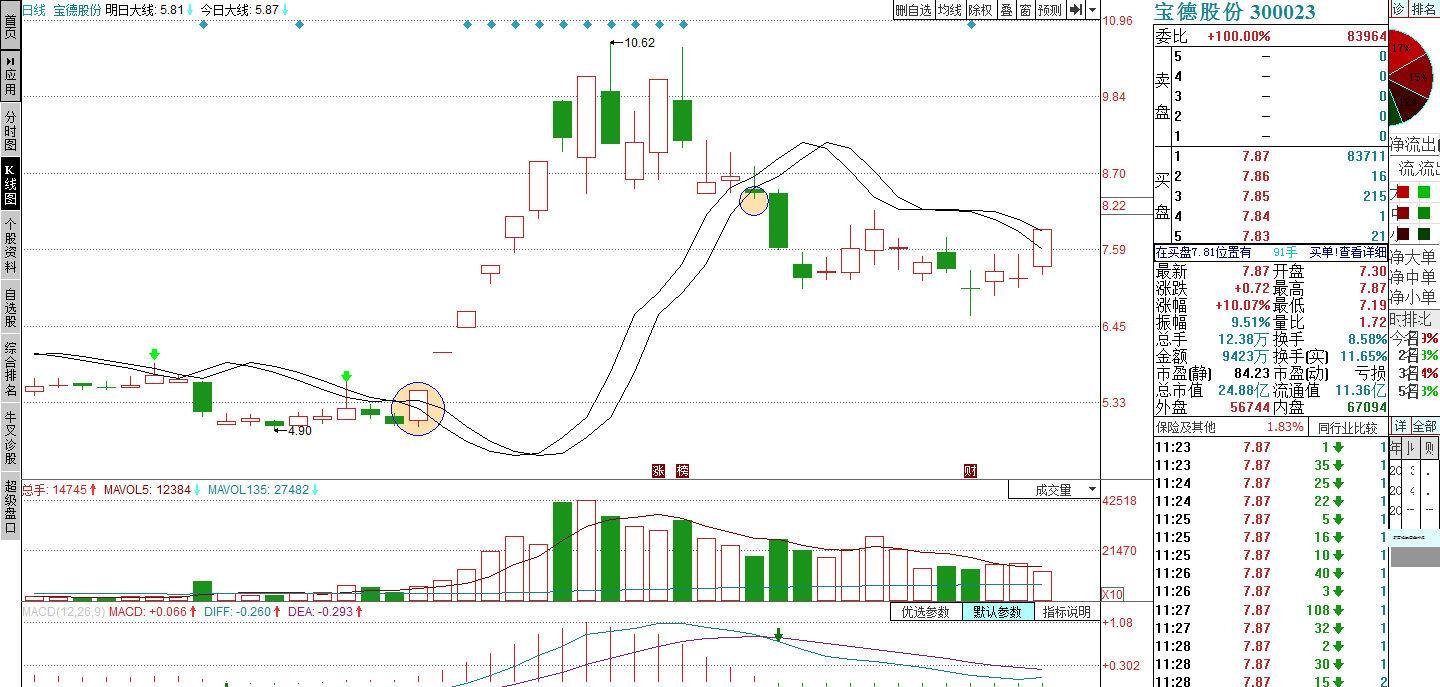300023宝德股份的走势分析11.