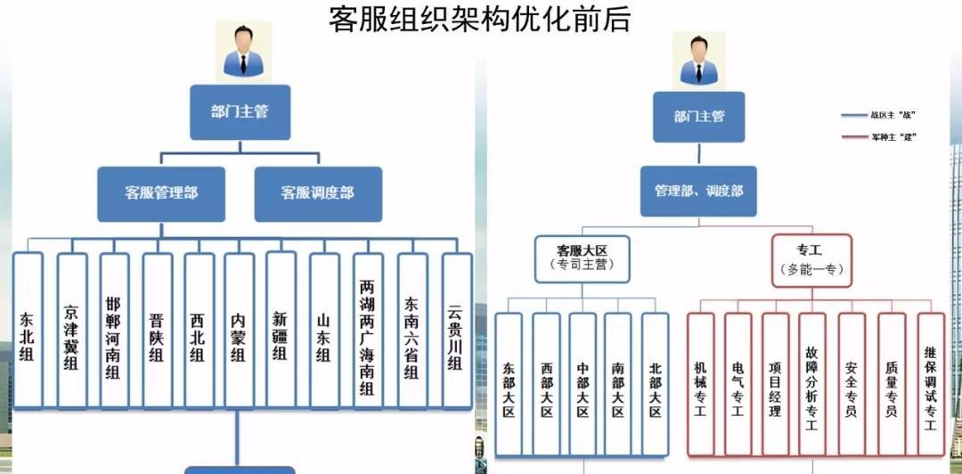 客户服务中心售后团队