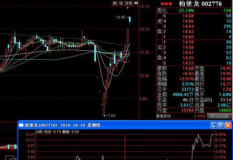 绝对涨停了,昨天走势和002776柏堡龙18号差不多.