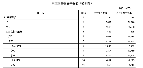 外汇管理局公布2018年三季度及前三季度我国国际收支平衡表初步数