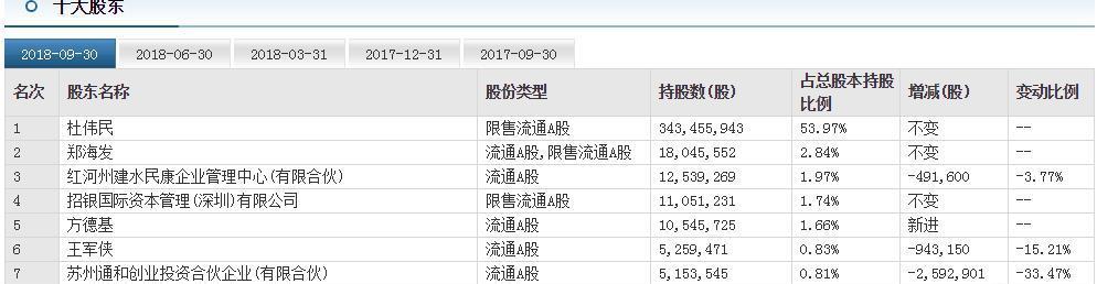 成本应该在40元以上 方德基 王成枢 章建平