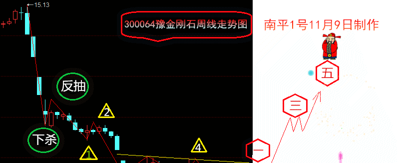 大家请看300064豫金刚石周线走势图