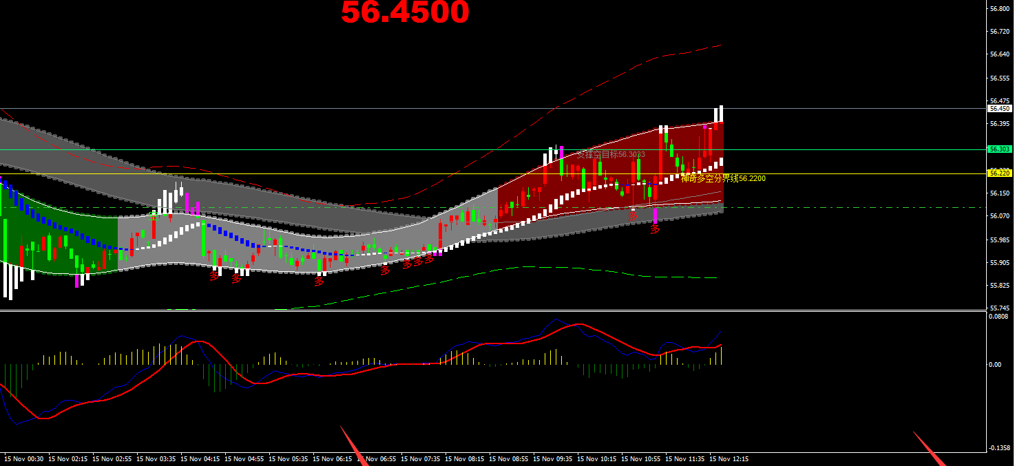 mt4指标多空通道模版,原油做多提示