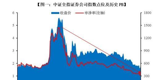 《本轮券商股行情挑哪只好?别out了》