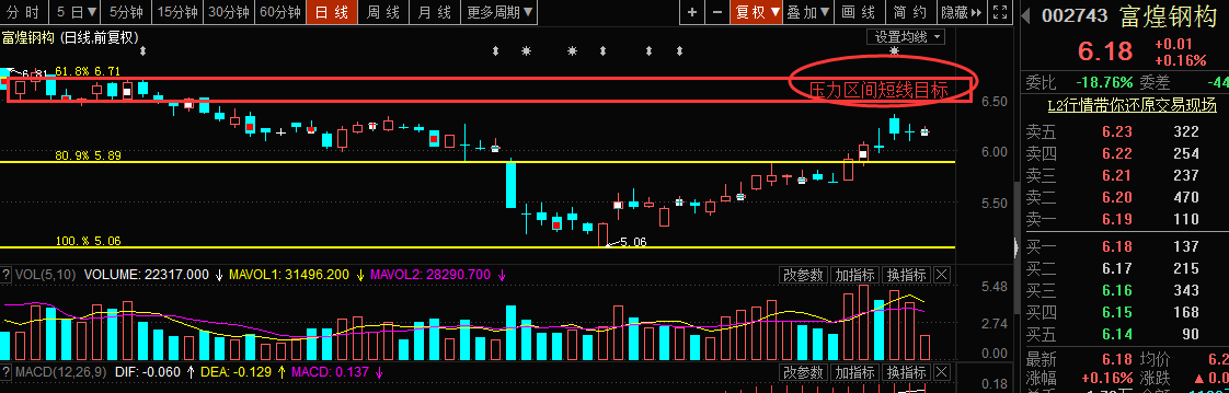 富煌钢构,技术超跌量能堆积,老杜低吸拿货洞察先机今日剑指6.5元
