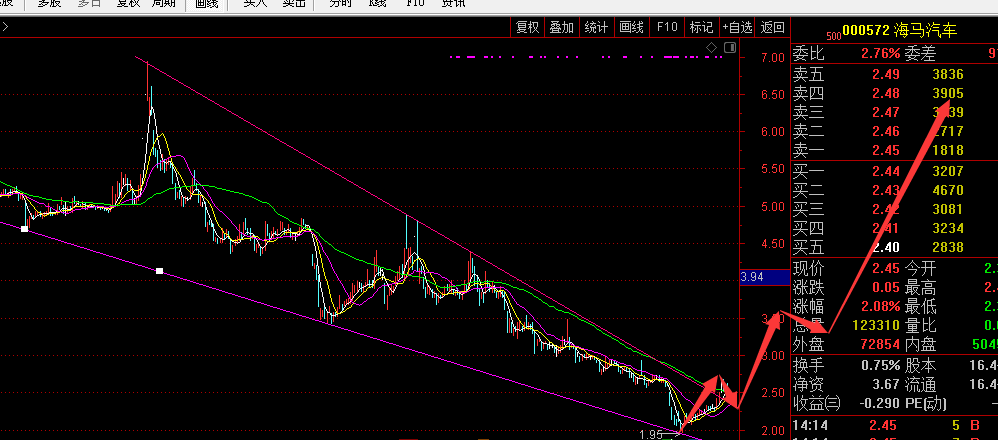 下降楔形突破 哈哈哈_海马汽车(000572)股吧_东方财富