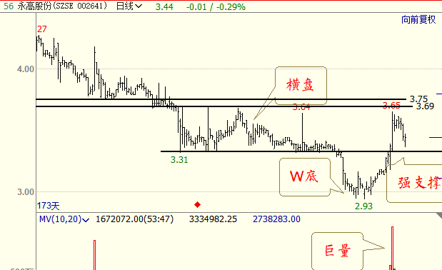 永高股份股价在横盘之下形成w底,并重回横盘范围内,后市看涨或区间