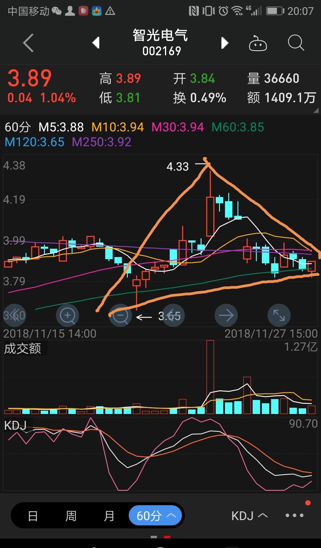 该股60分钟k线走出三角支撑形态_智光电气(002169)_网