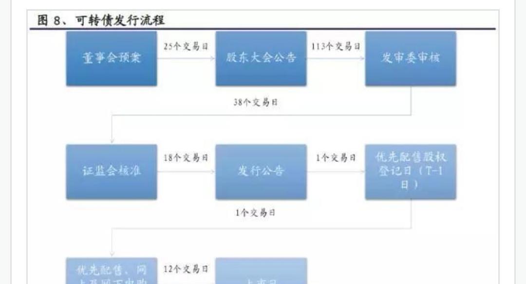 看看可转债的发行程序,股东大会后到发审委审核,要100多个交易日,差不