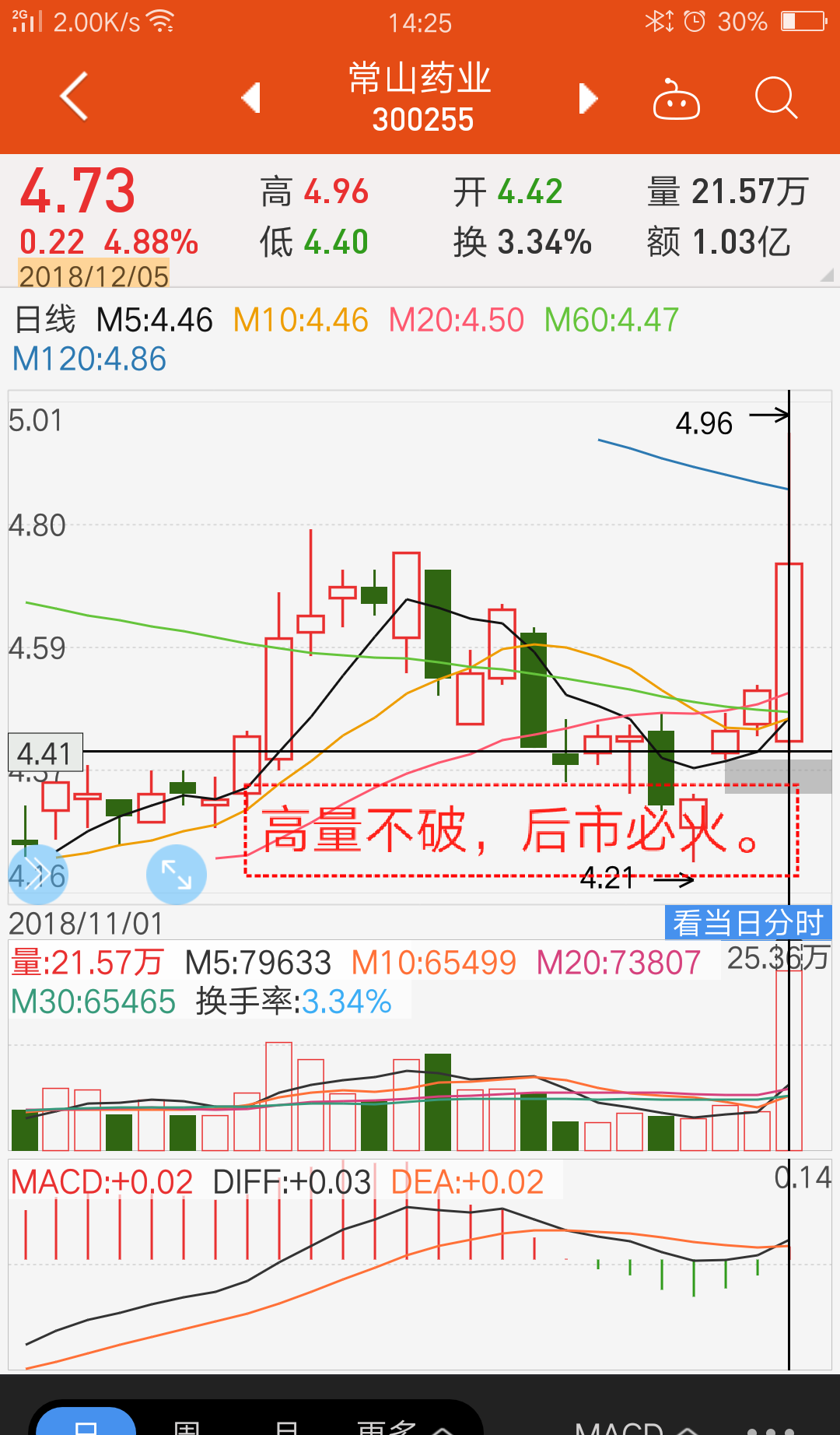 高量不破,后市必火.