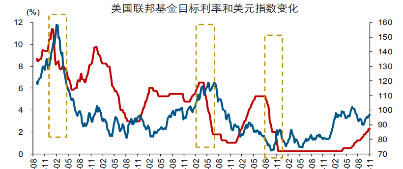 美联储加息对中国股市影响