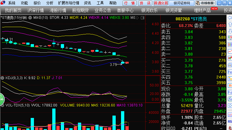 15分钟出现超卖,基本确立了调整到位了_*st德奥()股吧