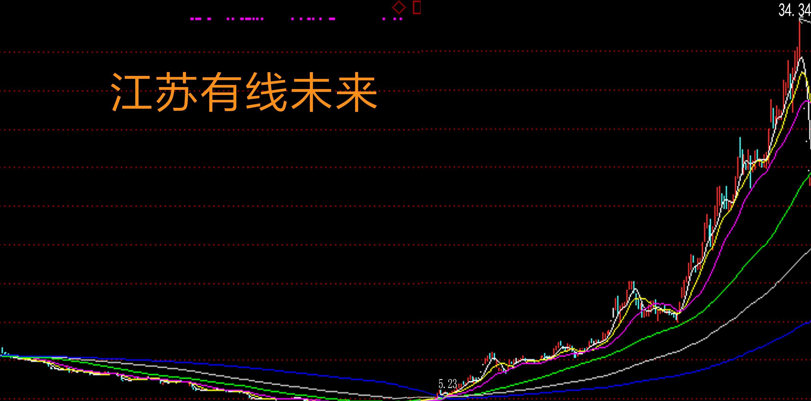 江苏有线未来走势图!净资5.8元,非公开发行股价7.43!其它不用多说了吧