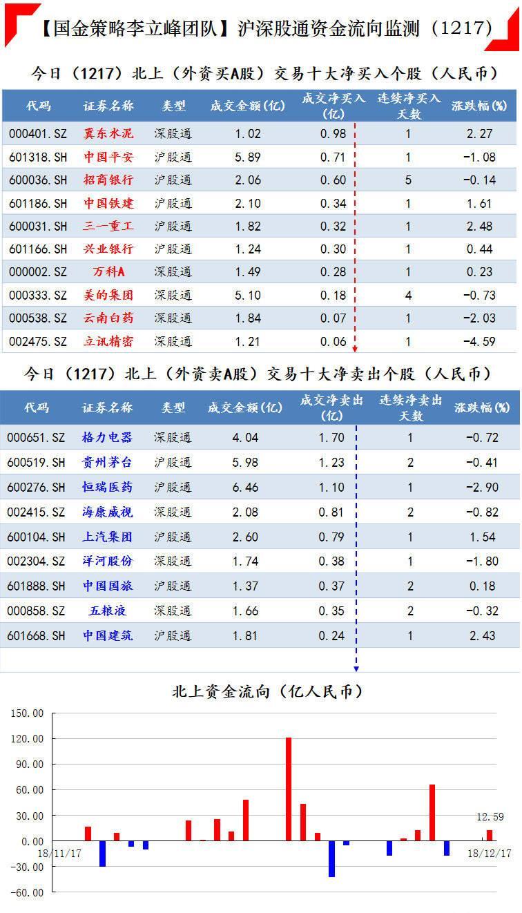 北上资金抢筹雄安概念股 冀东水泥获净买入近1亿元