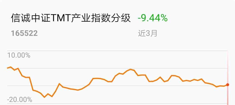 我在2018-12-25 12:58:43卖出了信诚中证tmt产业指数分级,最新