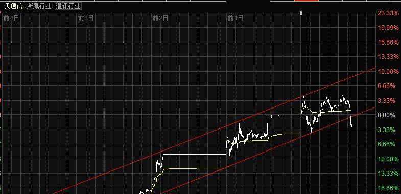 短线回调开始_贝通信(603220)股吧_东方财富网股吧