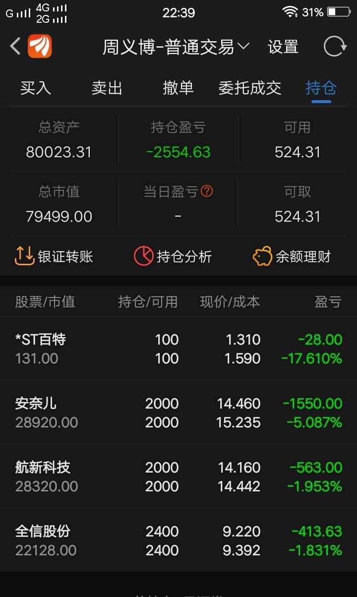 自动清掉海油工程了,就四只股票了,准备长期持有