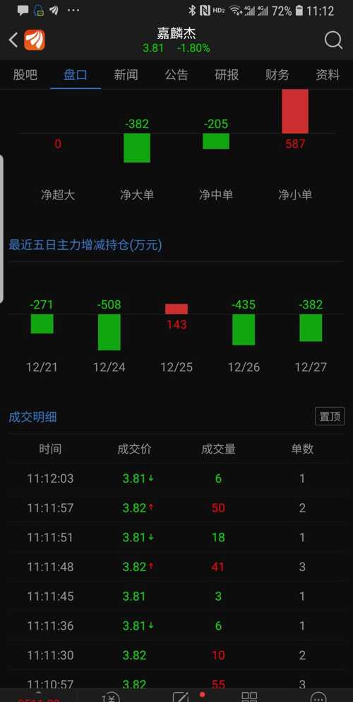 大家自己看,嘉麟杰一周的资金流出状态!一切拉高都是为了出货!