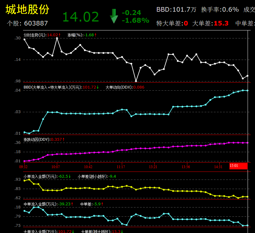 城地股份今日主力资金净流入101万元