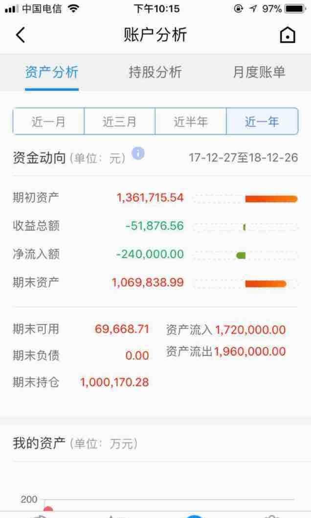 一来一去,等于损失十万.