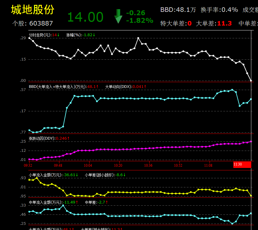 城地股份今天上午收盘主力资金流向图