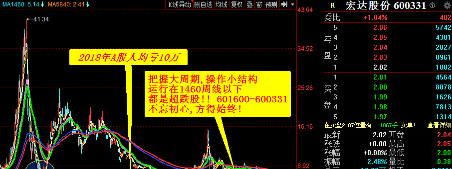 把握大周期,操作小结构_宏达股份(600331)股吧_东方网