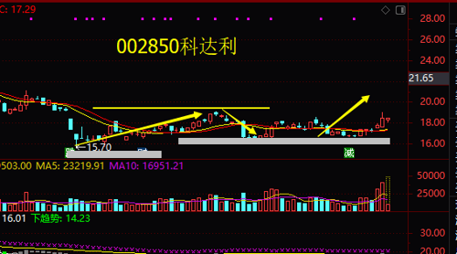 002850 科达利 有小三浪趋势,最小目标20.20附近,可以