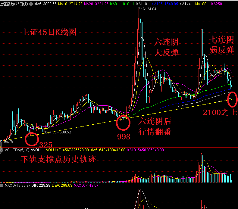 触底反击莫欢喜,阶段反弹续新低