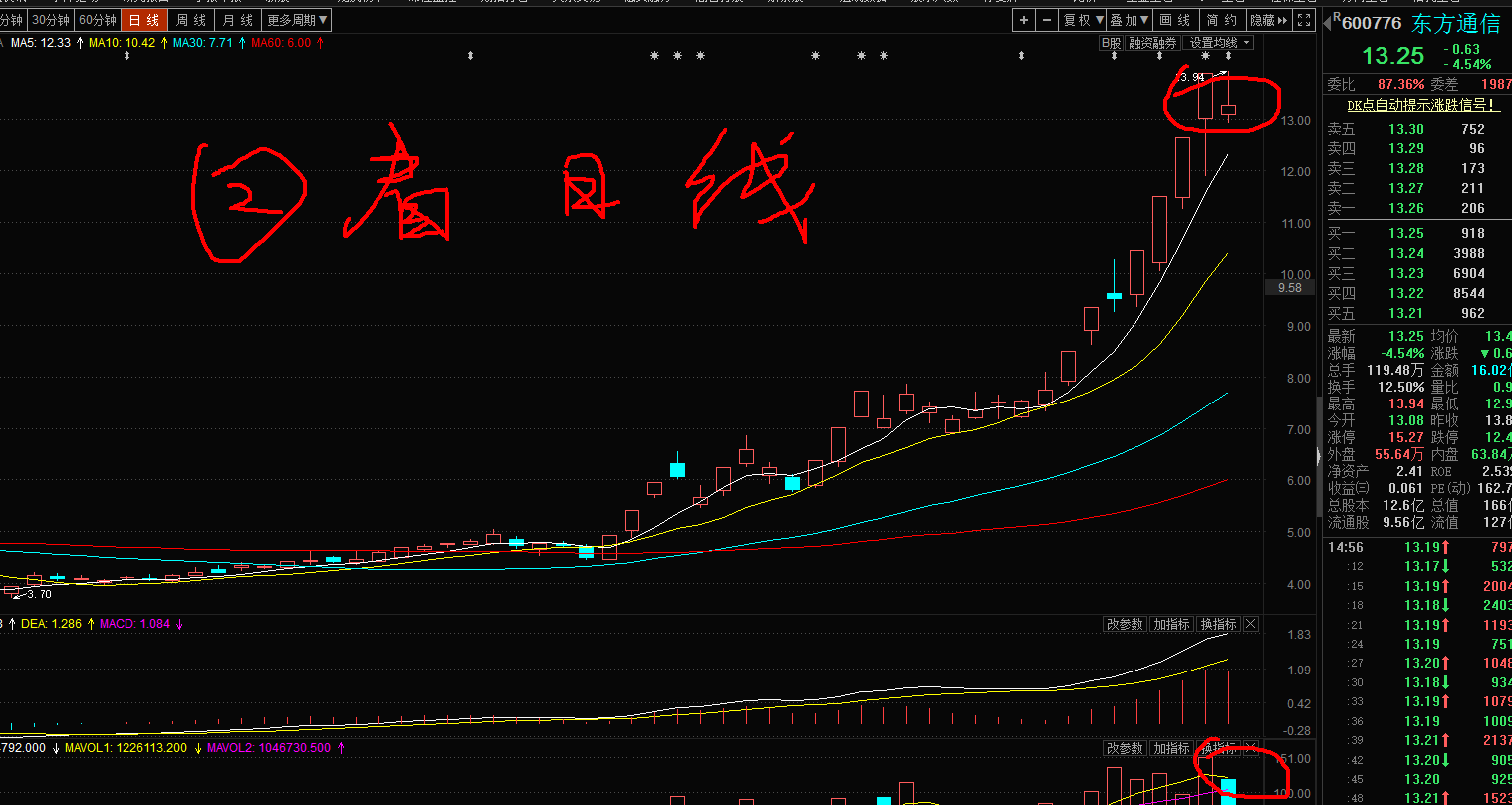 东方通信见顶了吗?