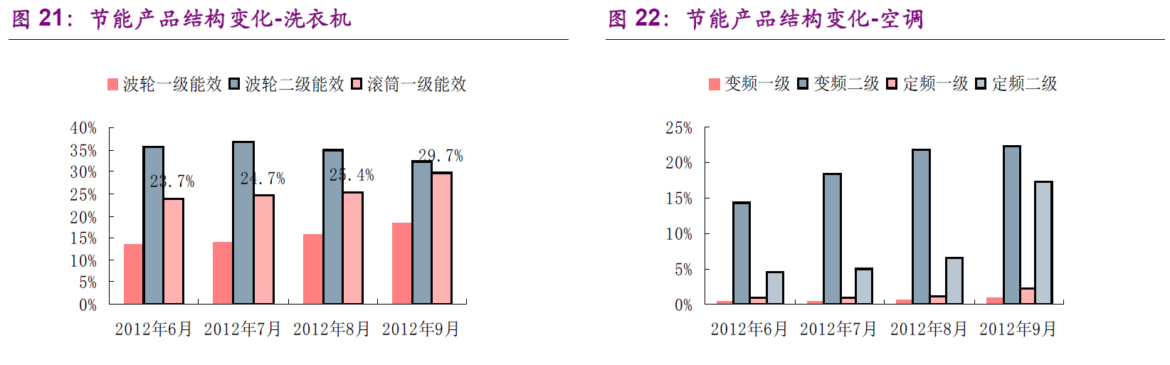 通过比较政策前后几个月的节能产品结构占比后发现,政策引导企业快速