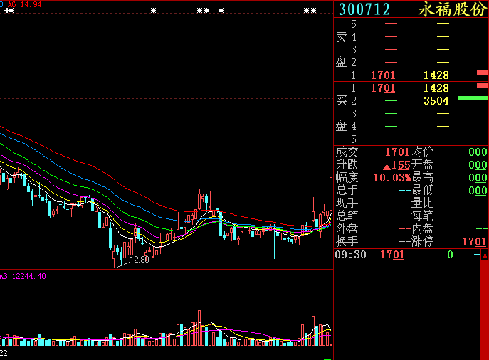 永福股份趋势精准分析图 三龙股,小阳调整2天,预计有大动作,拭目以待