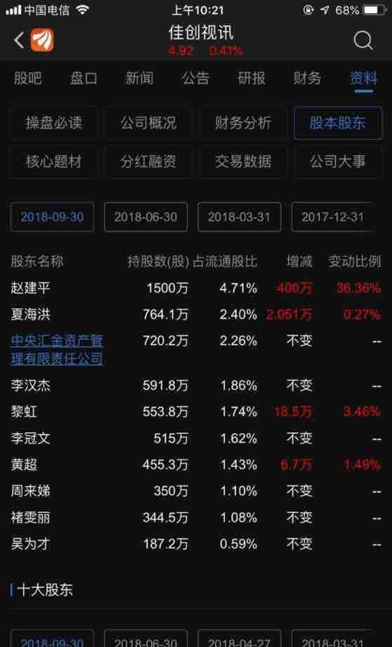 牛散赵建平在次增持400万股,现在是公司第二大股东,还有汇金大量持有