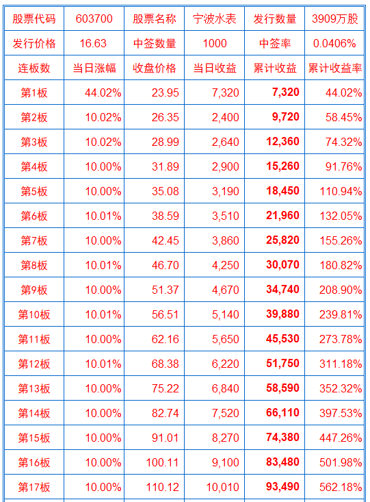 宁波水表新股中签收益速算图