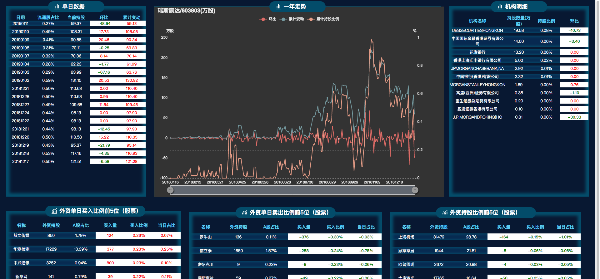 2019-01-11外资卖出股票比例第4名:瑞斯康达