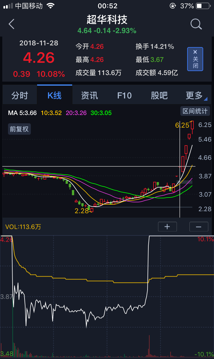 看一下之前做的超华科技的长丅线_贝通信(603220)股吧