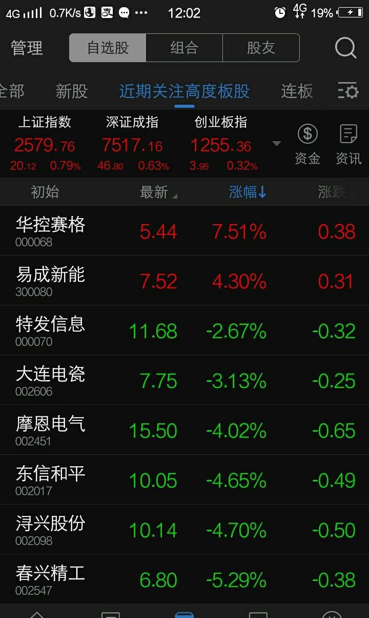 妖股全部暴跌,风范股份,东方不败,鹏起科技,通产丽星,春兴精工,特发