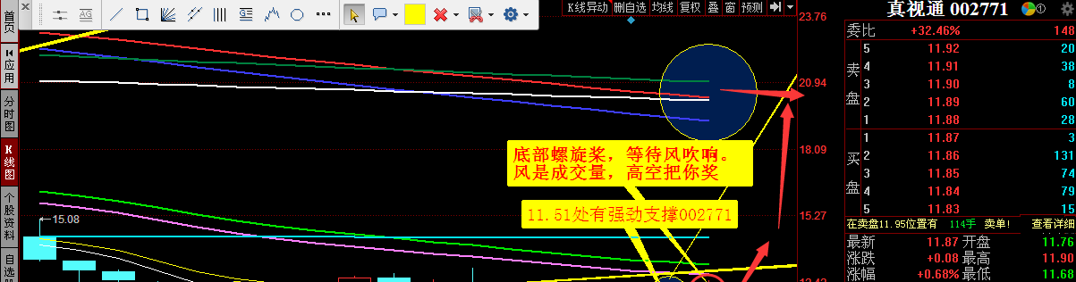 底部螺旋桨,等待风吹响. 风是成交量,高空把你奖