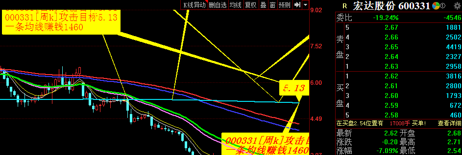 你就是一个大sb复盘_宏达股份(600331)股吧_东方财富