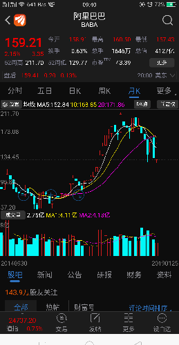阿里巴巴上市也跌破发行价,操作手法有点相似重点关注