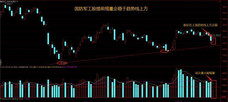 国防军工股 复利为王东风劲复利为王东风破今天 散户做股票通过技术面