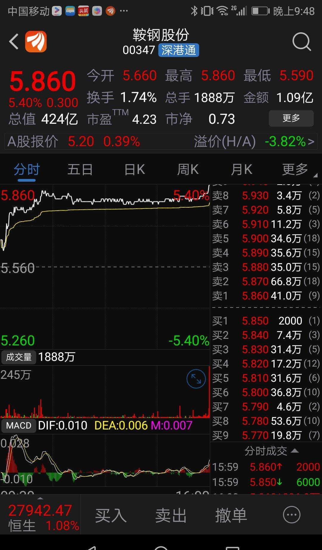 同样的钢铁股,香港股市大涨.今天香港的鞍钢股份大涨了百分之五点几?