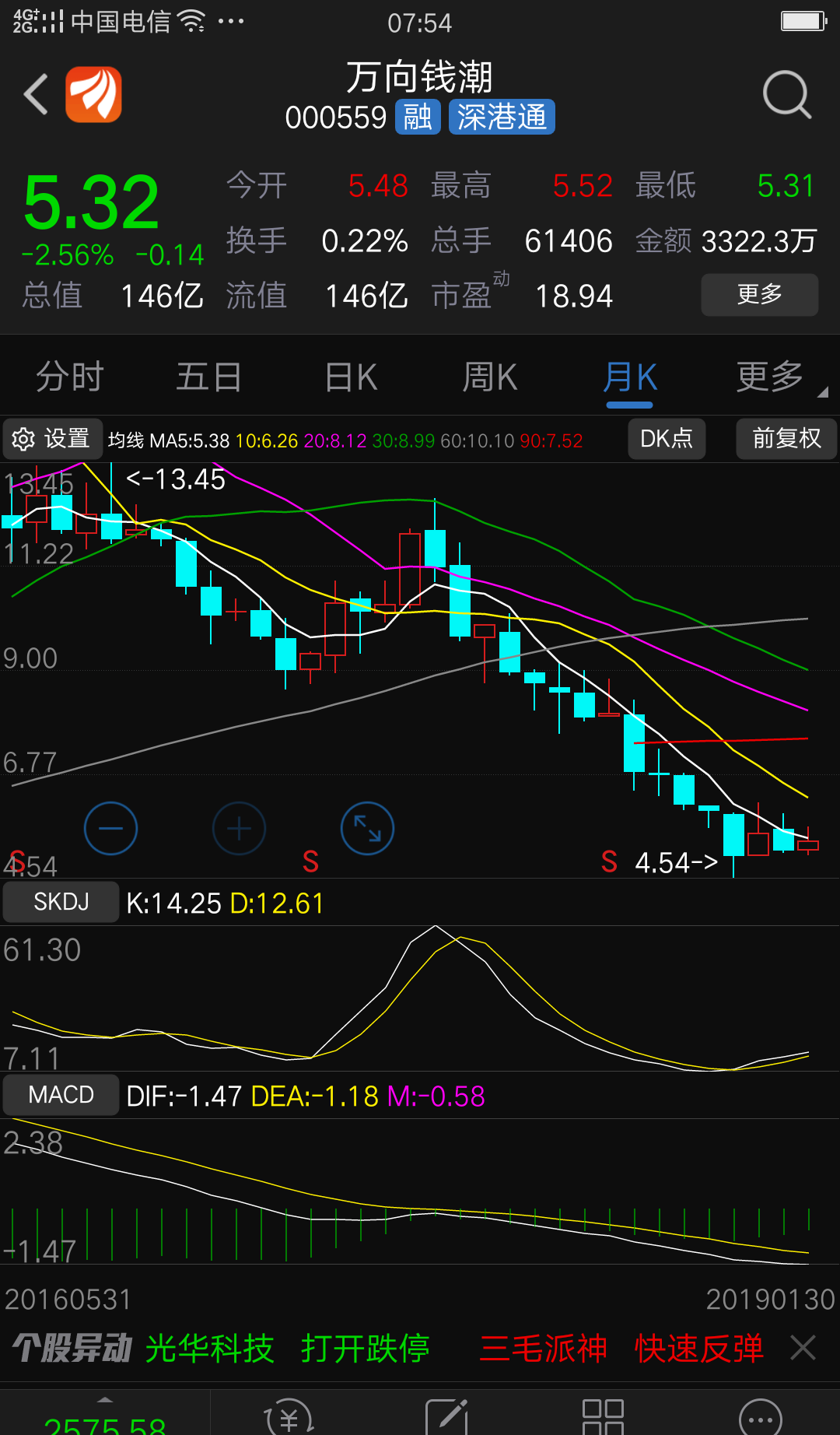 万向钱潮今天就最后一天行情,5.